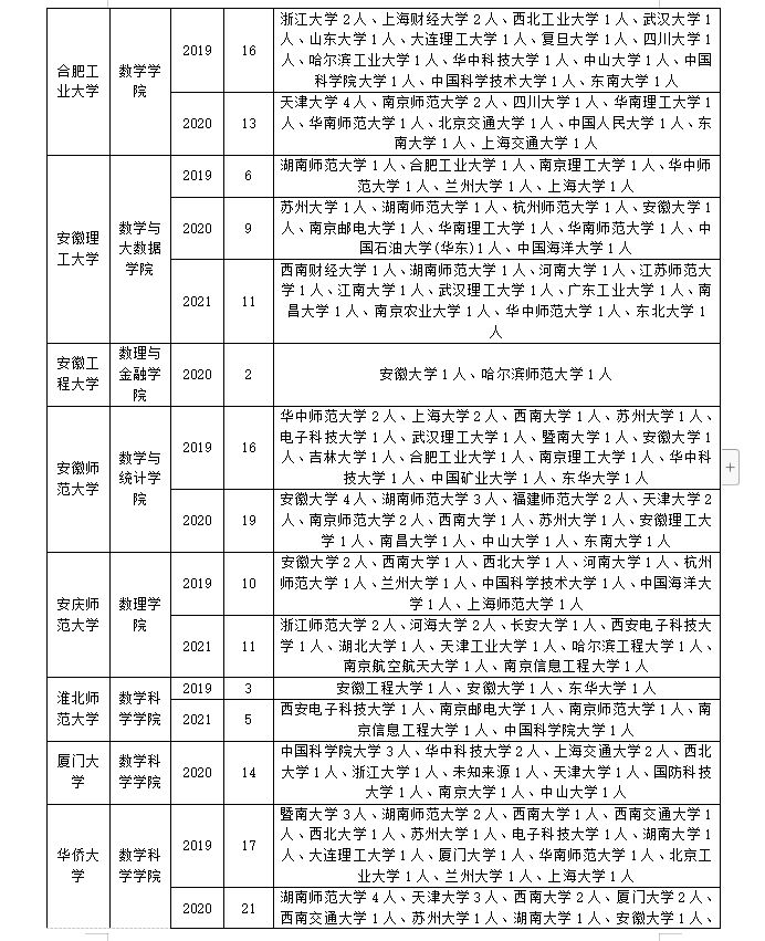 数学专业调剂如何调剂？怎么成功上岸？往年调剂信息先了解清楚