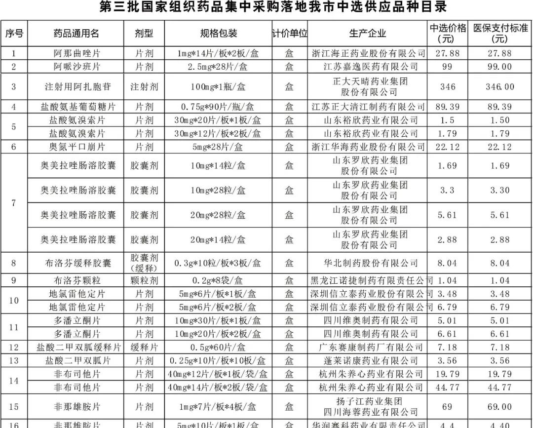 55种药品今起大降价！糖尿病用药二甲双胍片，每次只需7分钱