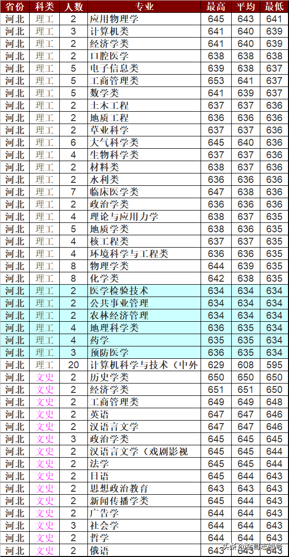 兰州大学：2018年分专业录取分数线，我真不是“最差”985……