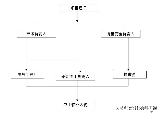 一套完整的LED显示屏施工方案，可作为弱电工程施工组织设计