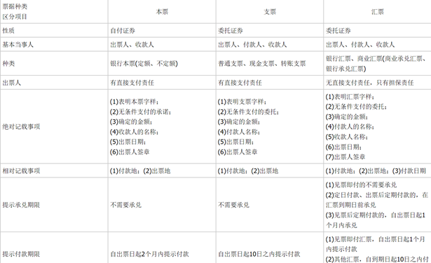 「本票票据」本票和汇票的区别（本票和汇票的相同点 ）
