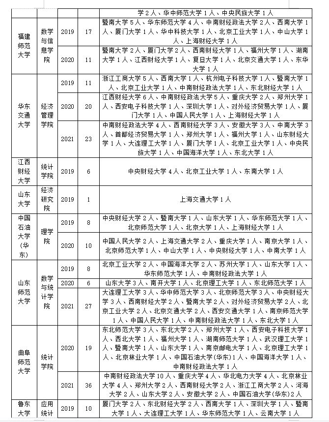 考研调剂｜应用统计专业调剂经验分享