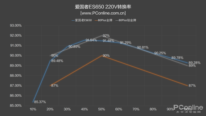 爱国者ES650评测：厉害了 金牌全模组居然还有上门服务