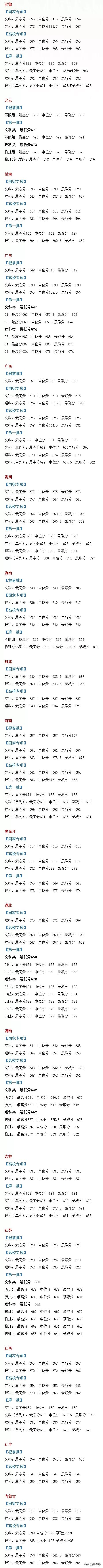 太难了！清北华五人等全国53所重点大学各省投档线汇总