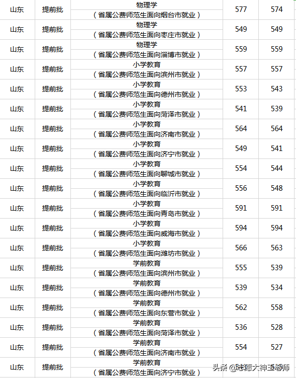 2020鲁东大学在山东本科录取情况（2021考生收藏）
