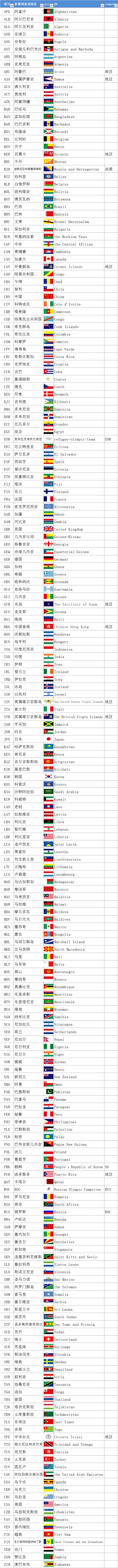 奥运会多少国家参加(2020东京奥运会206个参赛国家或地区（中、英文、英文缩写对照）)