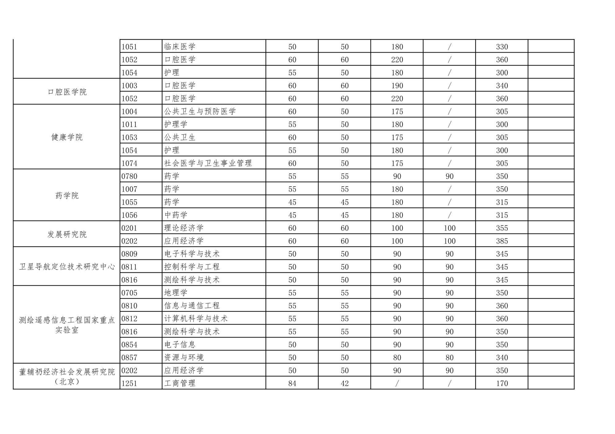 34所考研复试线：武汉大学/华中科技大学2校复试线⑥