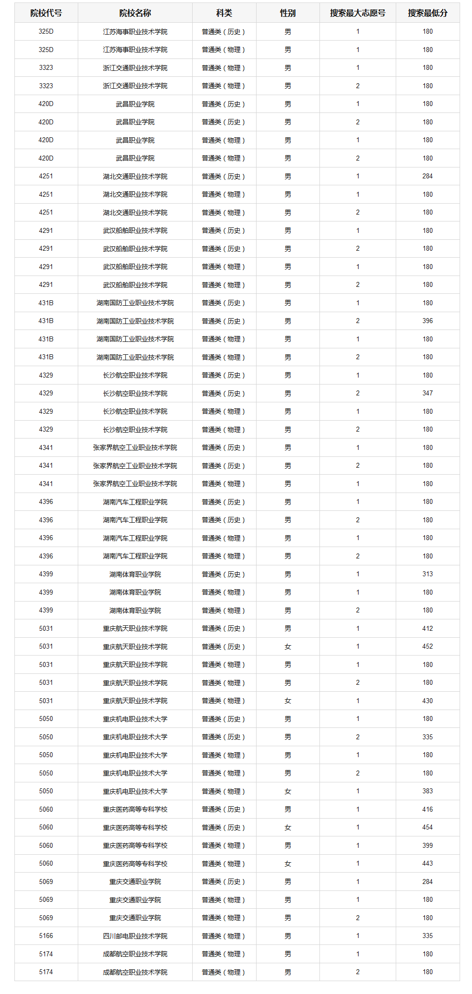 重庆高考提前批A段，军警类高校体检分数线划定，你达线了吗？