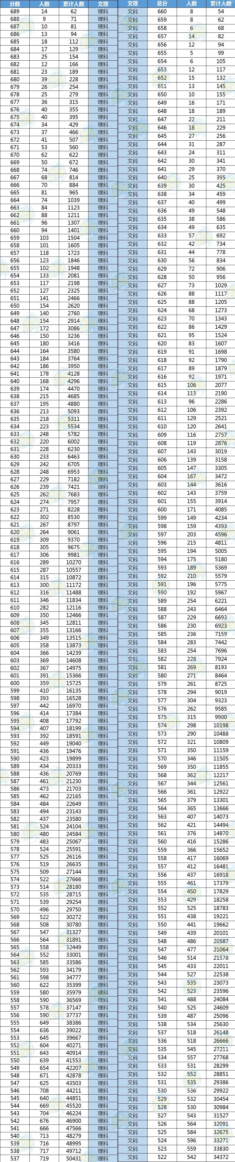 多少分能进湖南省前100？湖南省近三年高考一分一段表整理