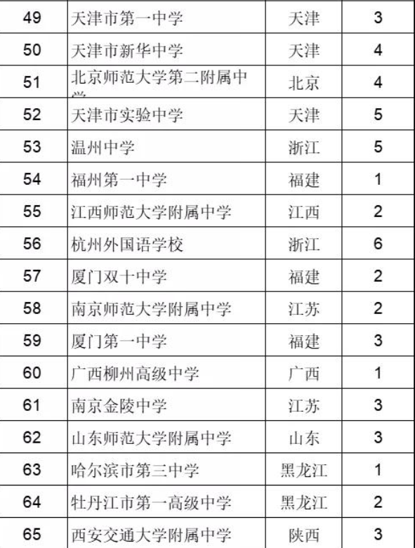 “百强中学”名单公布，衡水初中仅排第二，人外有人，校外有校