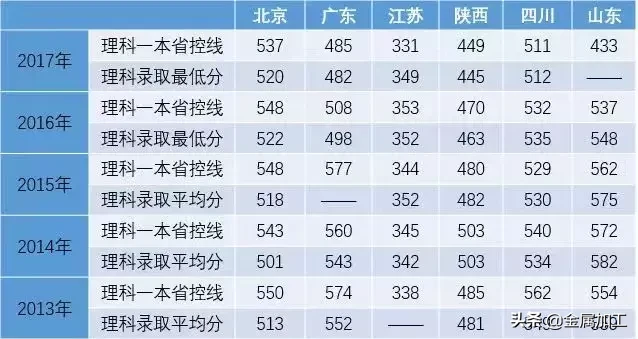 史上最全机械院校及分数线介绍，快快转给你身边的高考生吧