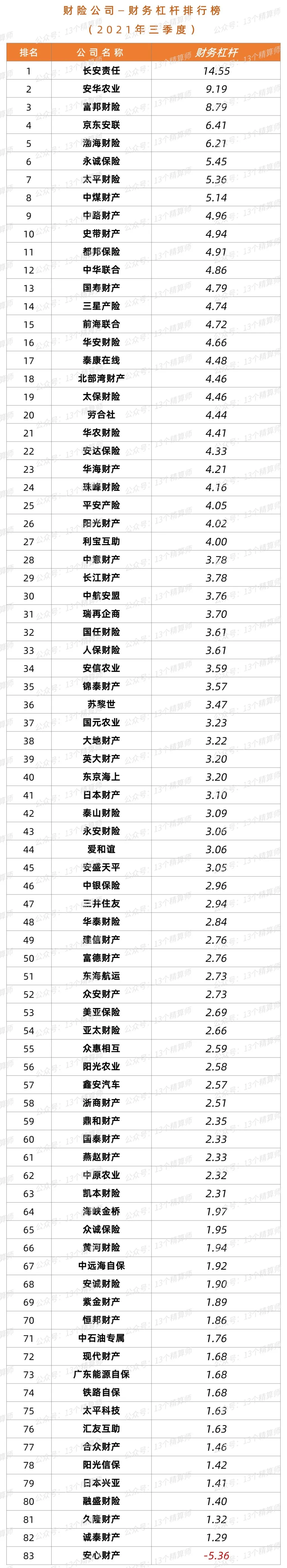 三季度财险公司“13精”综合竞争力排名榜：太保第一、英大第二