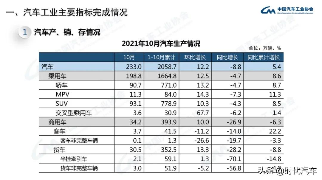 中汽协：2021年10月我国汽车销量达到233.3万辆，环比增长12.8%，同比下降9.4%