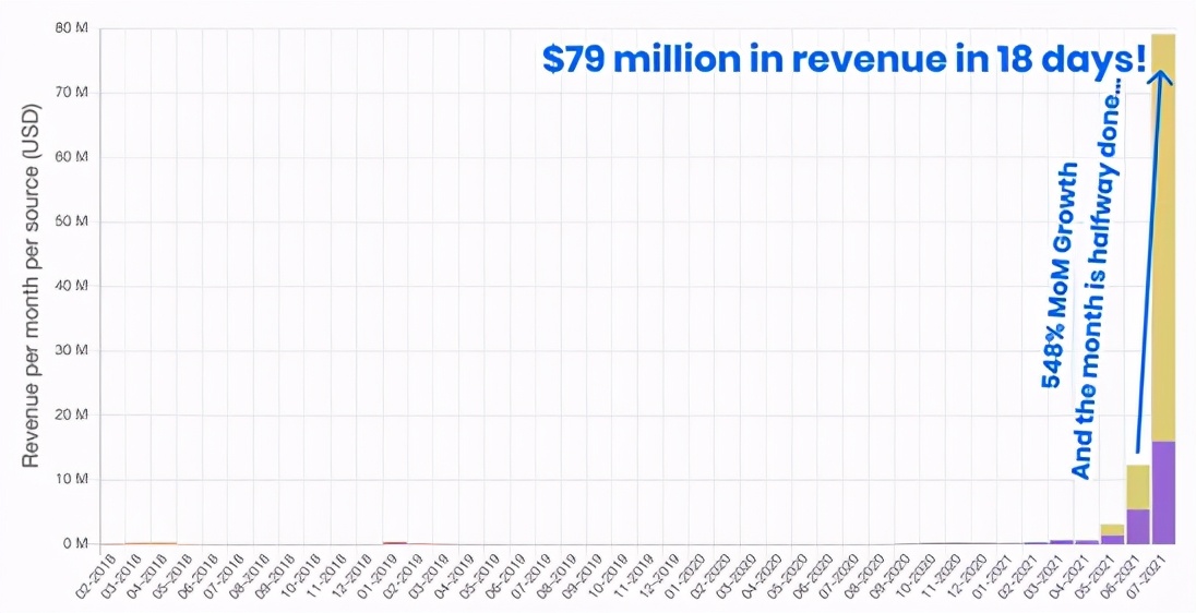 吸金能力超《王者荣耀》？解码GameFi的“火爆基因”