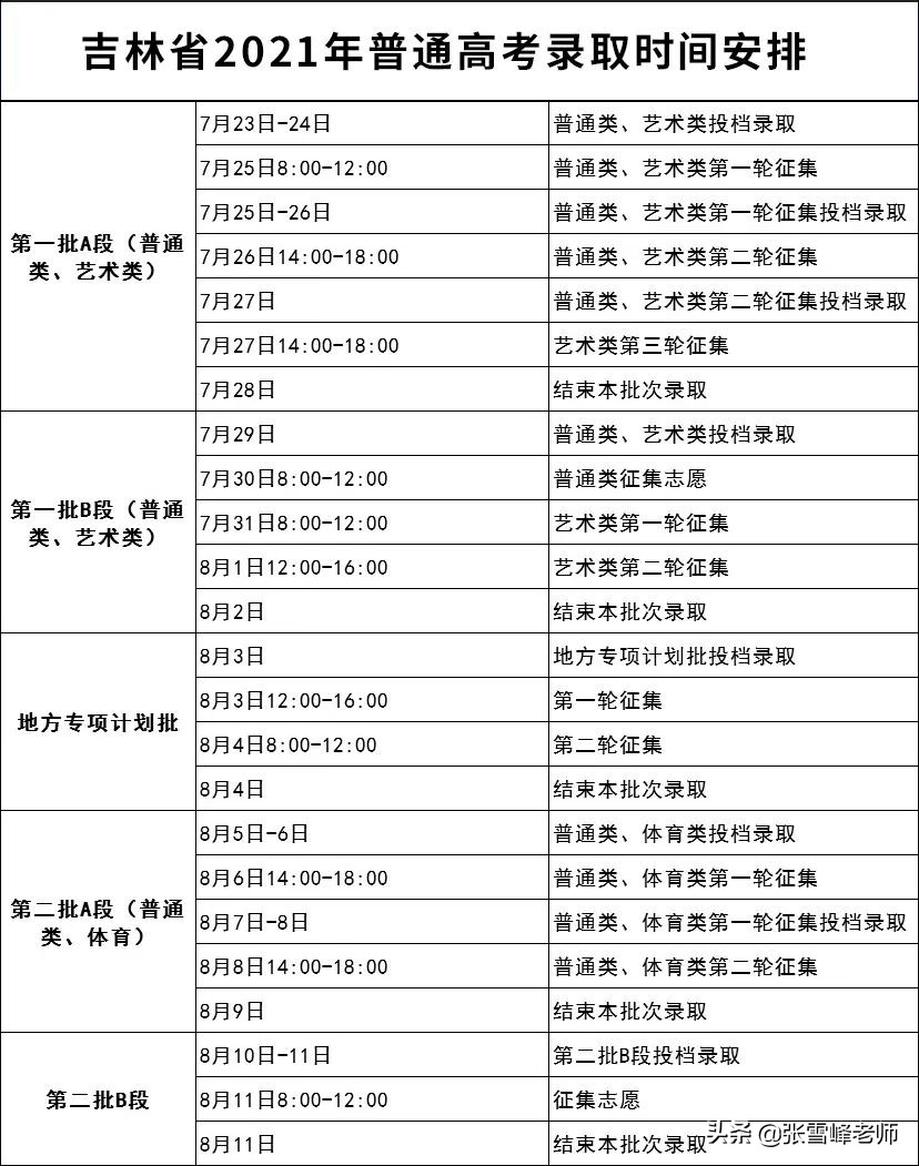 全！22省征集志愿时间汇总！没被录得别灰心，更重要的是…