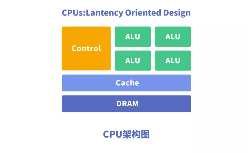 CPU、GPU、NPU、FPGA等芯片架构特点分析