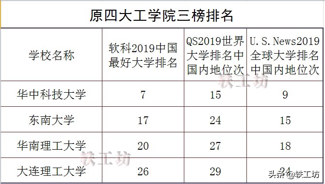 曾经“赫赫有名”的四大工学院，如今依然牛气冲天