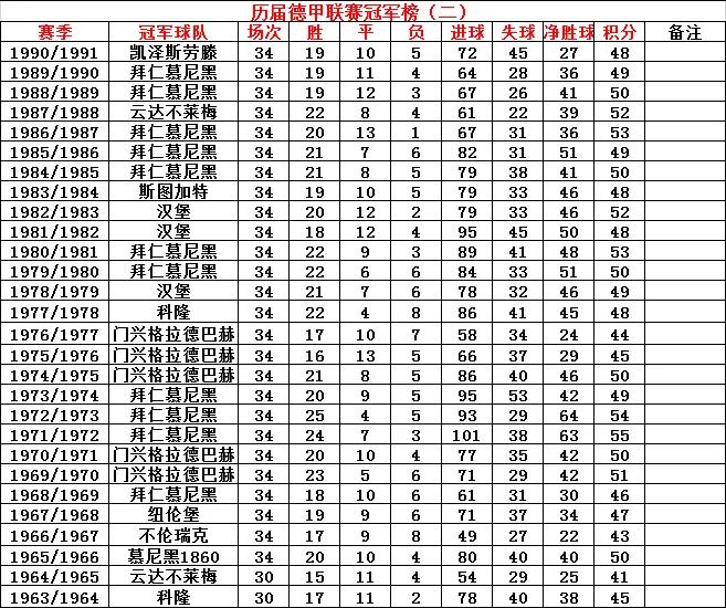 德甲冠军怎么产生(历届德甲联赛冠军积分榜：拜仁慕尼黑一家独大)