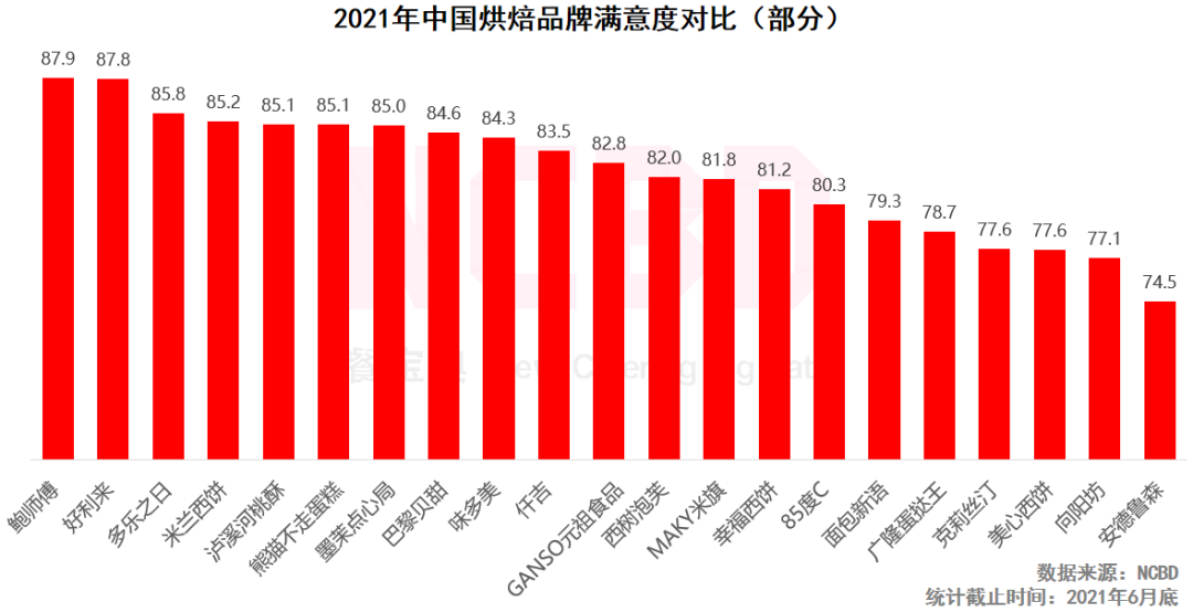 十大最受欢迎烘焙品牌：好利来、鲍师傅、熊猫不走排前三