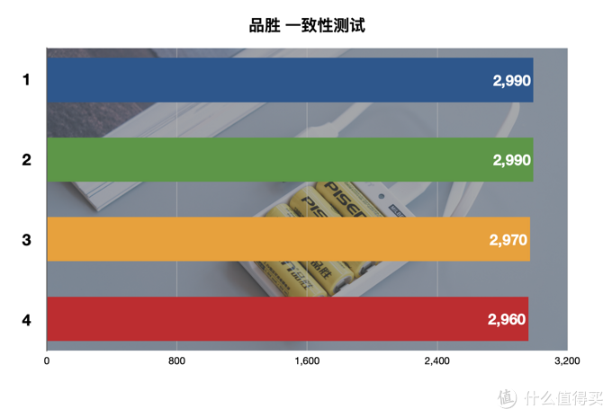 买了半辈子电池，才发现这样买得值：5号充电电池横评