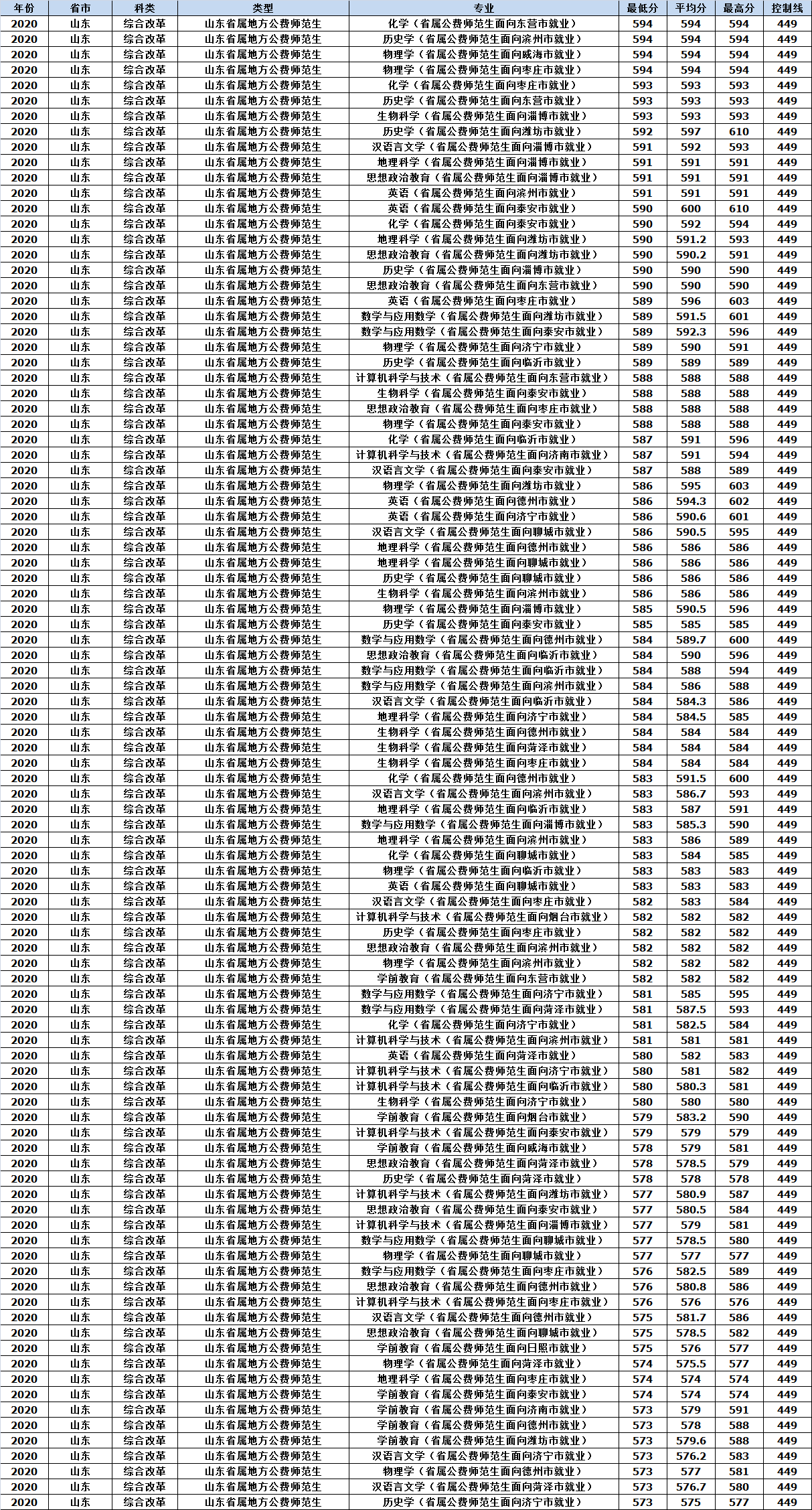 山东师范大学2020年各省市分专业录取分数情况