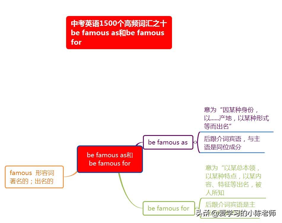 中考英语高频词汇之十一 be famous as和be famous for
