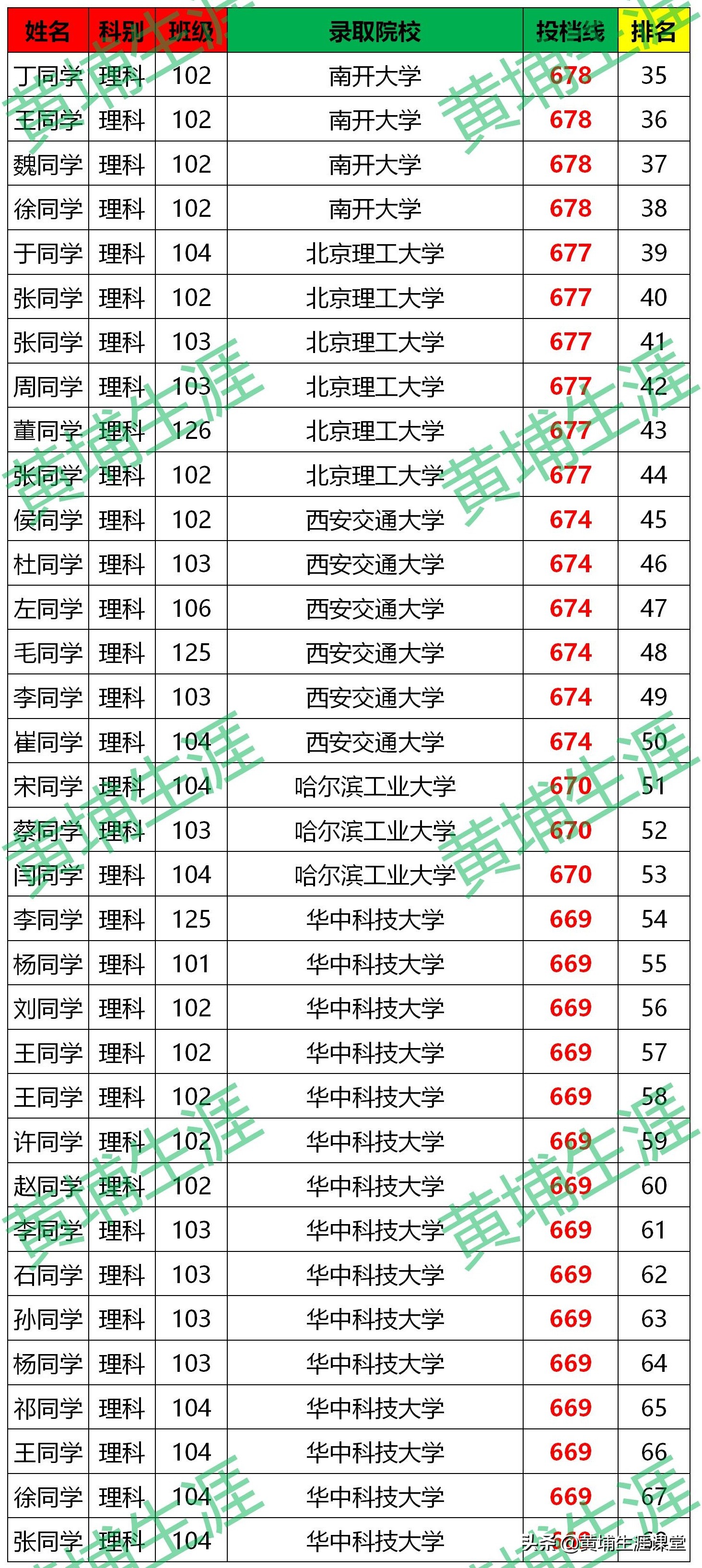 「漯河高中」2020年金榜分析（分文理）