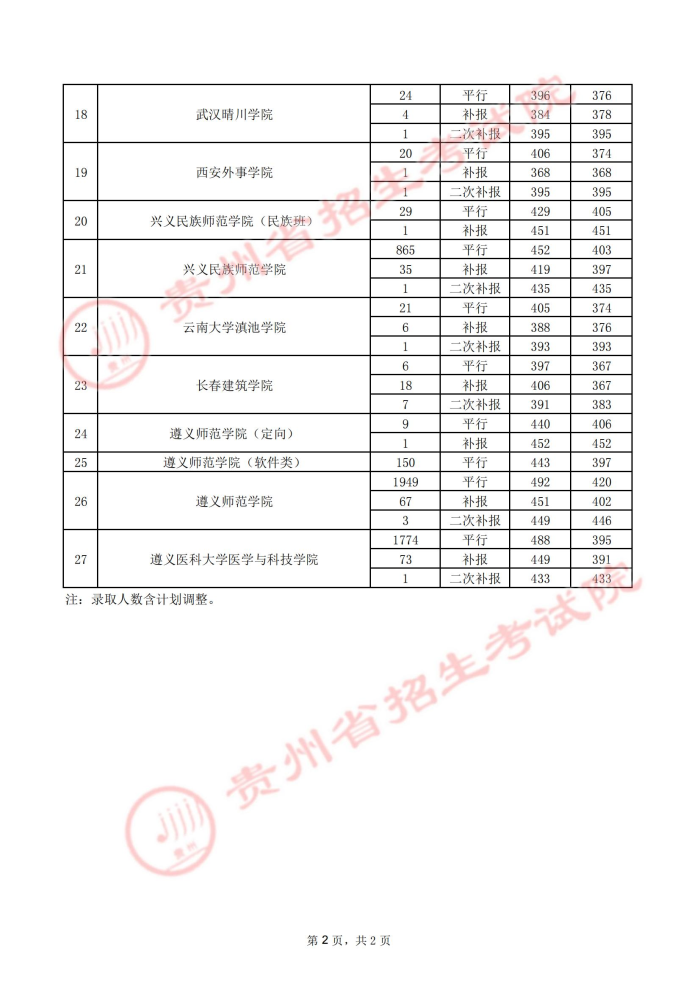 贵州高考：2021年贵州省高考第二批本科院校录取分数线