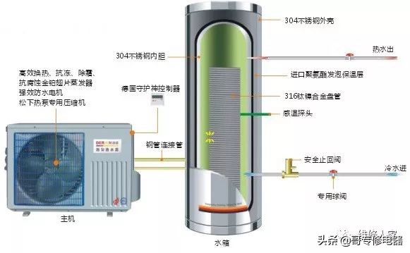 空气能热水器关键部件拆装注意事项
