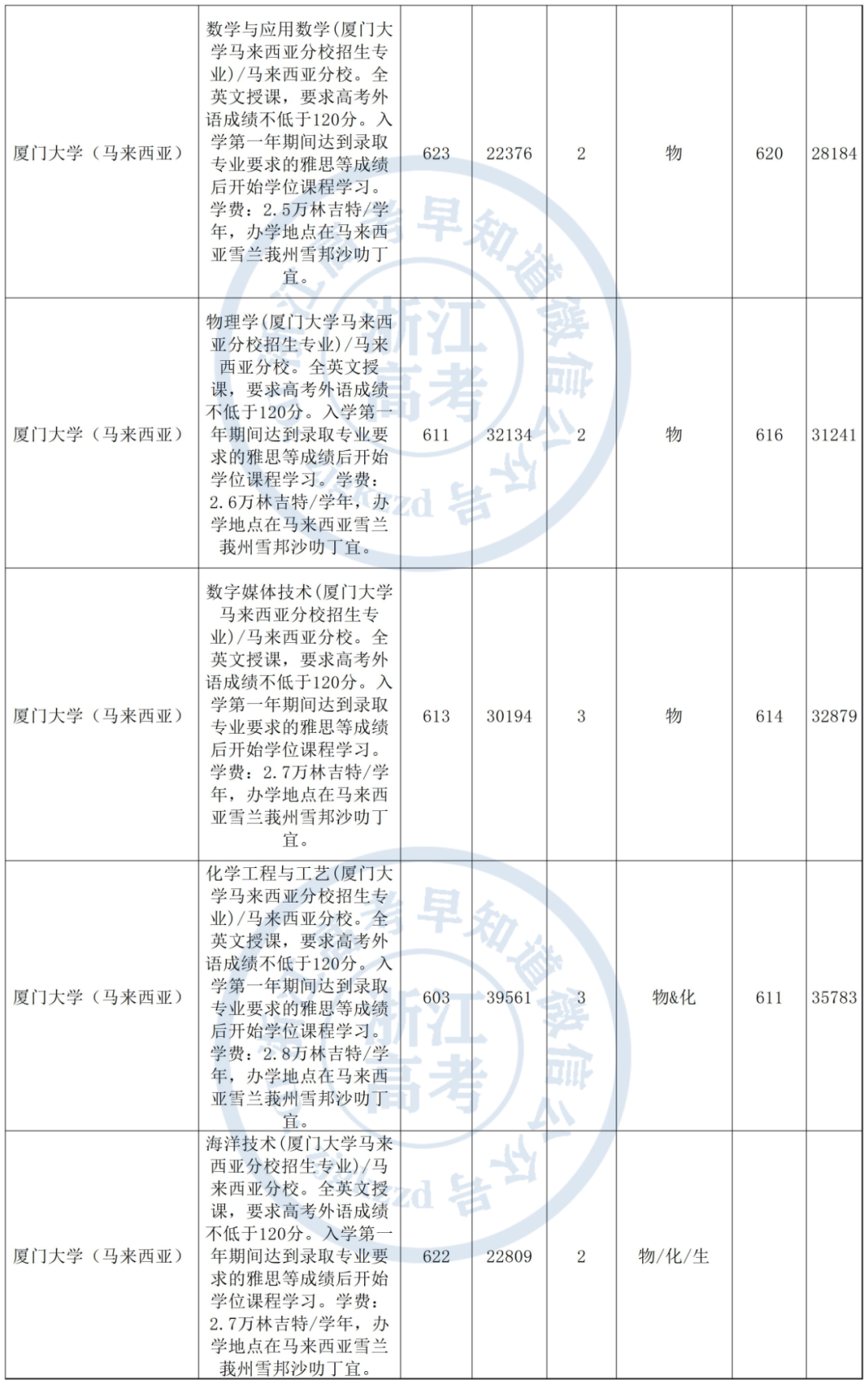 福建排名第一高校，厦门大学2021年在浙录取数据