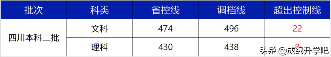 绵阳师范理500、文533；西华大学文543，四川二本调档线正式公布