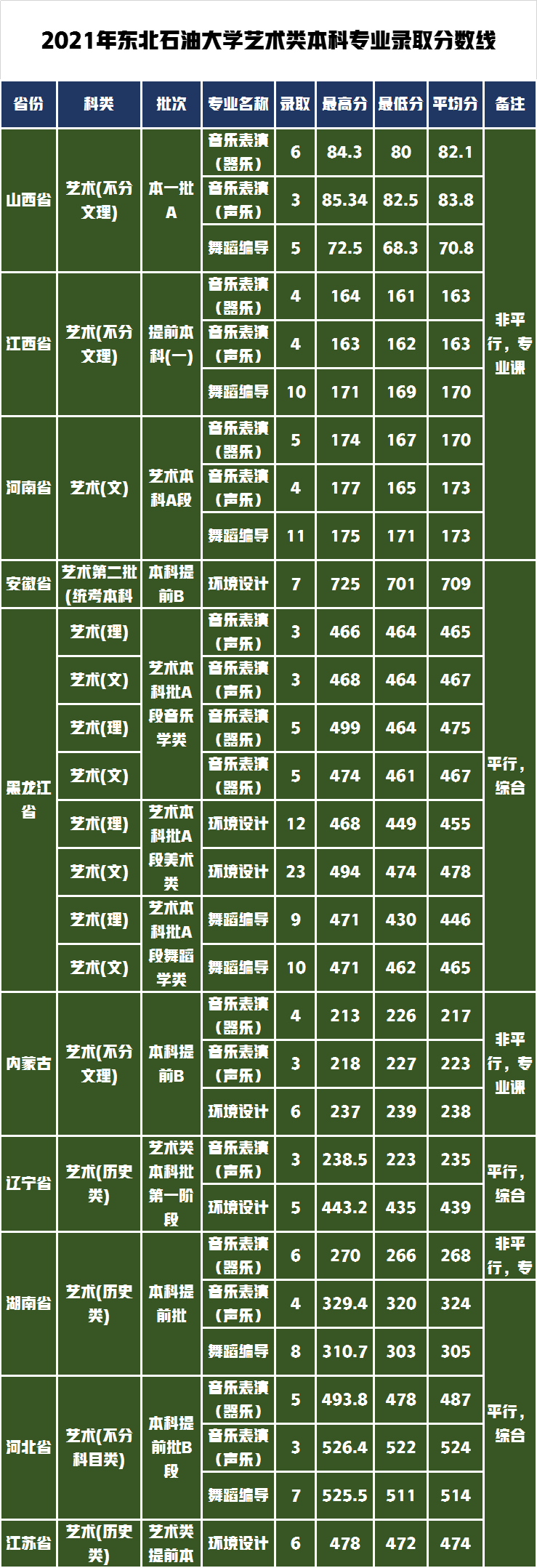 有你报考的大学吗？6所大学艺术类专业2021年录取分数线已更新