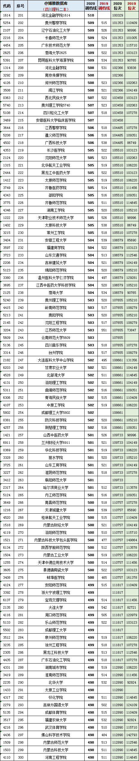 2019-2020四川省高考招生院校：二本理科各校最低调档分+位次表