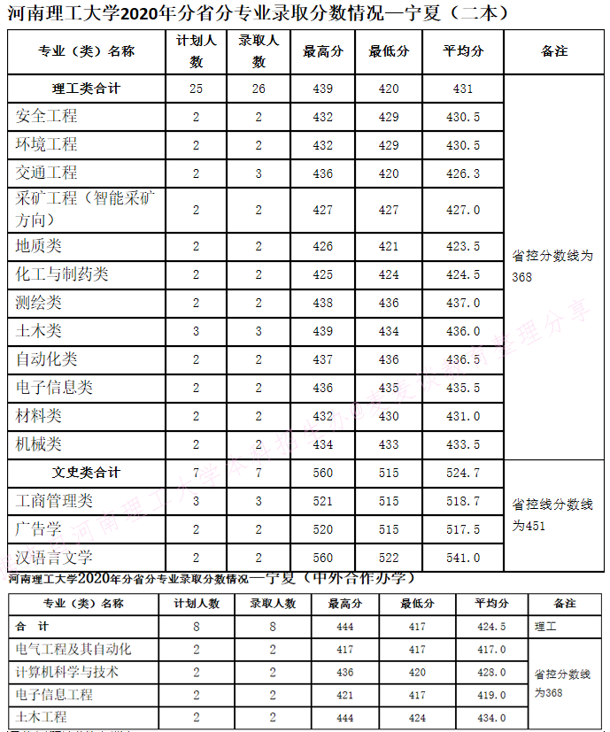 河南理工大学2020年在全国30省市分专业录取分数+计划公布