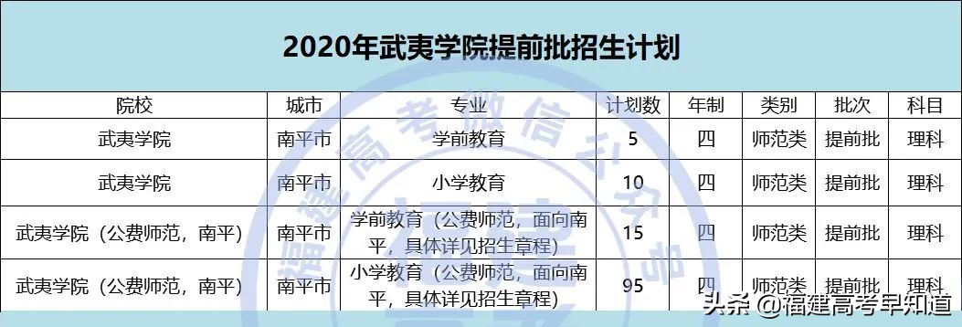 2021年福建高考生提前批师范类报考攻略出炉！附招生计划及录取分