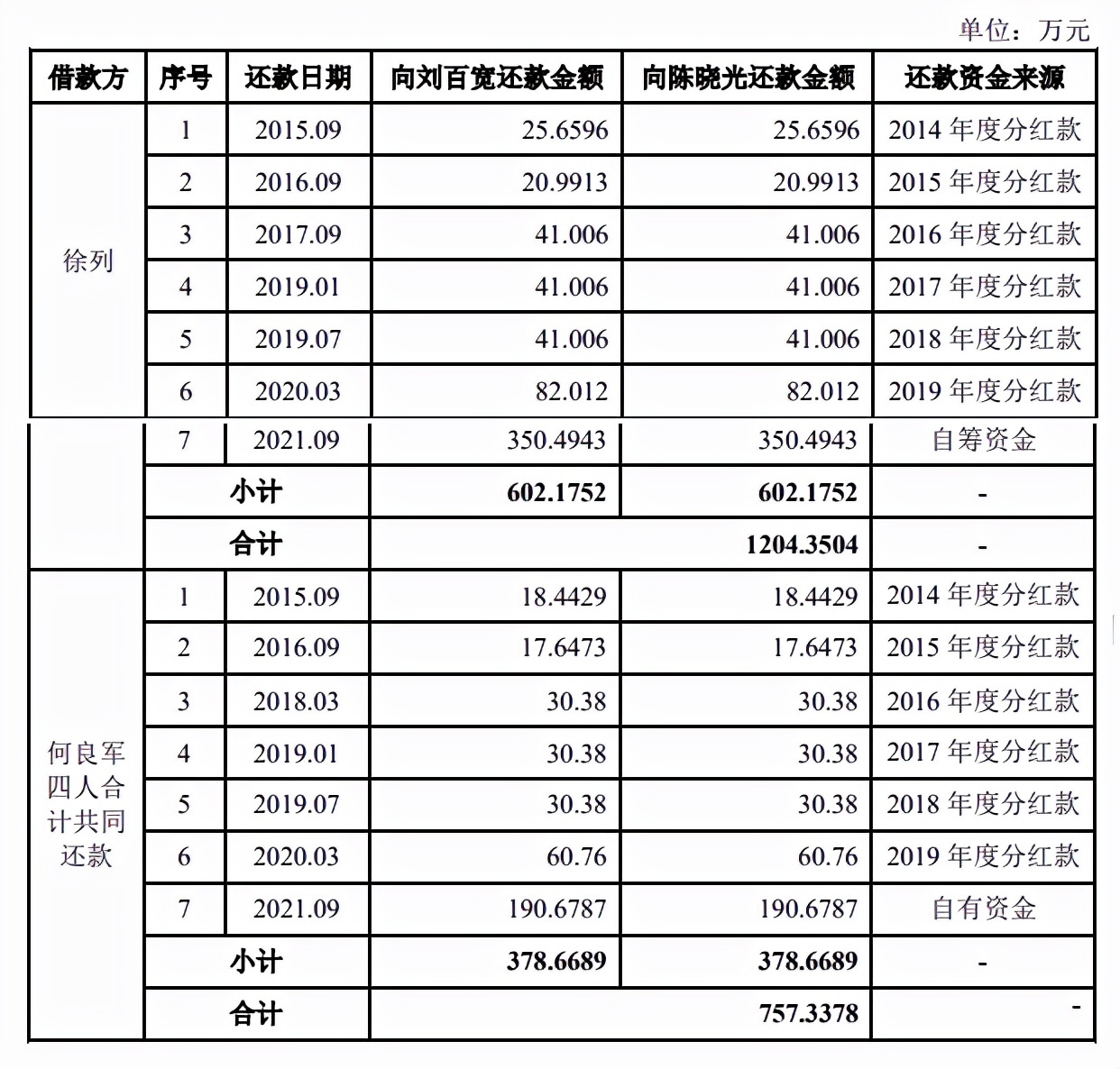 华泰永创大额募资补流超净资产，老赖客户频现，转道第三方付款