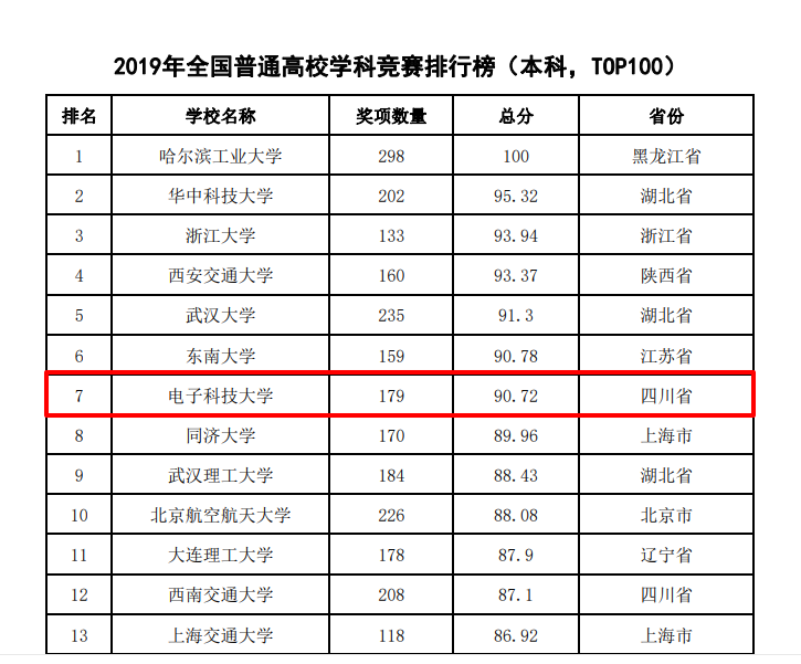全国第四！电子科大在这个排行榜中表现抢眼！