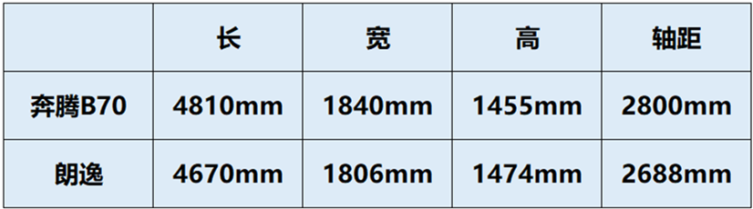 2.0T奔腾B70和1.4T大众朗逸，选择越级动力，还是坚持品牌惯性？