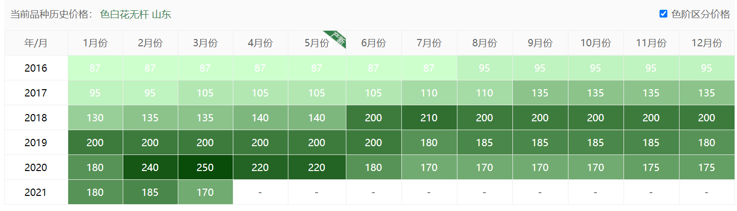 金銀花畝產(chǎn)量,金銀花畝產(chǎn)量是多少