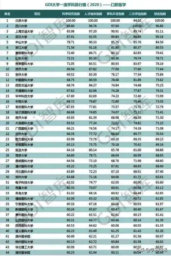 口腔医学专业高校排名公布，首都医科大排第7，华科排15