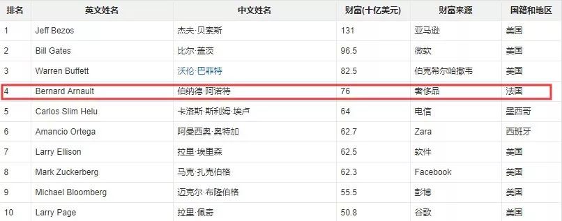 1200亿！蒂芙尼“卖身”，LVMH第一大奢侈品集团宝座稳了