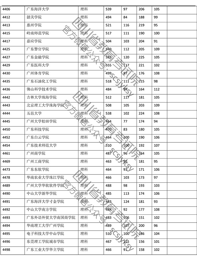 2019年四川省理科二本录取数据（全国各大学）