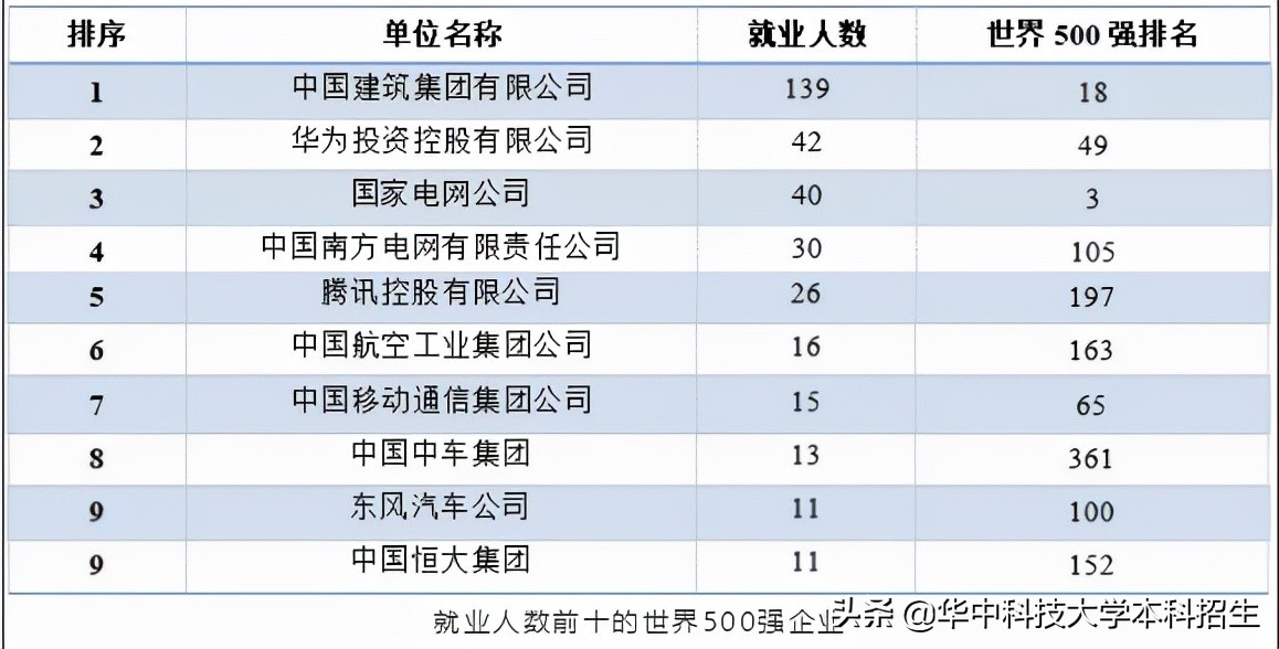 牛！华中科技大学：连续六年位居世界第一、6人入选华为“天才少年”计划！