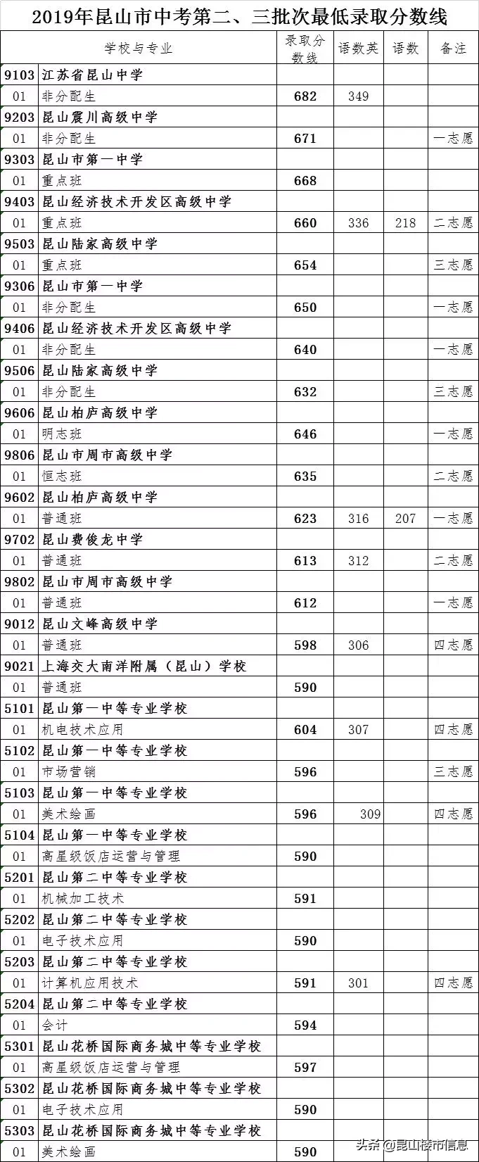 学区价值大洗牌！2019中考成绩出炉，昆山这些学区房要逆袭...