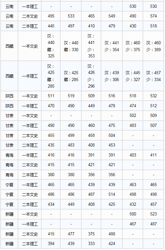 长江大学2016-2018录取分数线