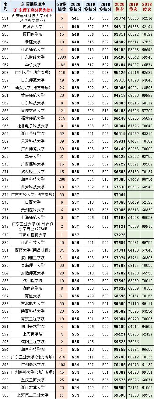 广东2021高考志愿填报参考：400所大学近三年投档分、位次排名