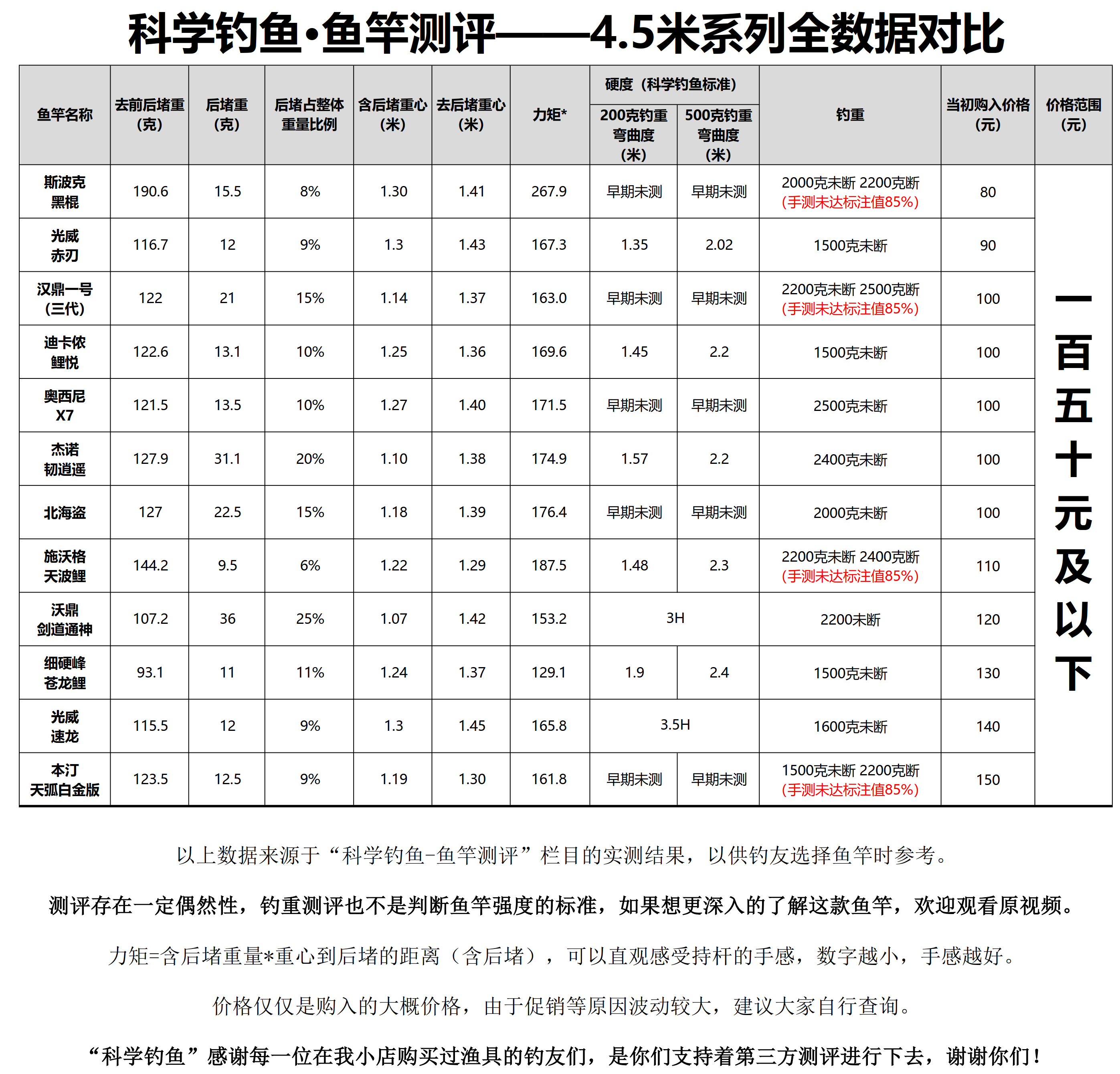 名伦藕荡渔人(鲫鱼竿)北溟鱼黑鲨(缺少钓重)浮烟山子龙heron典藏如意