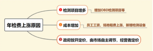 2020年，车辆年检新规来了！费用翻倍！