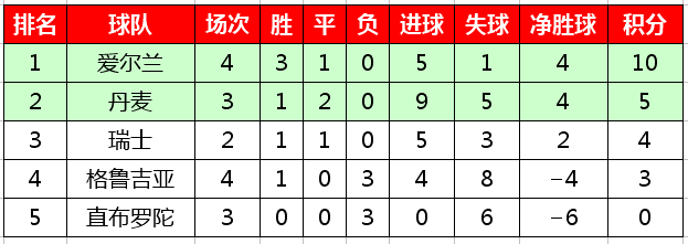 欧预赛积分榜2020(2020欧洲杯预选赛最新积分榜，西意比等六支球队保持全胜)