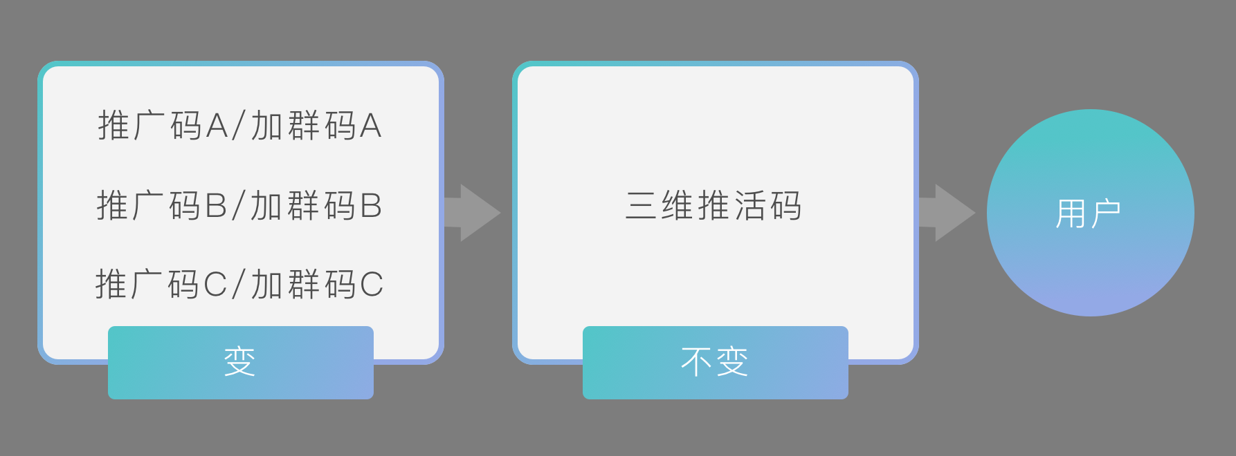加粉加群-如何突破扫码入群100人限制